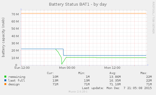 daily graph